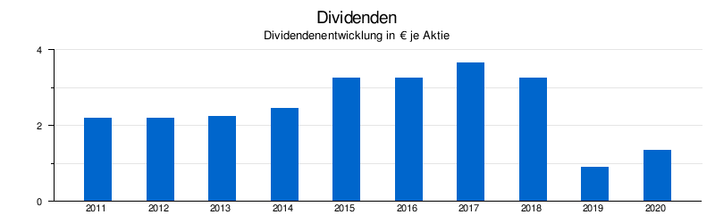 Dividendenentwicklung 2011 bis 2020